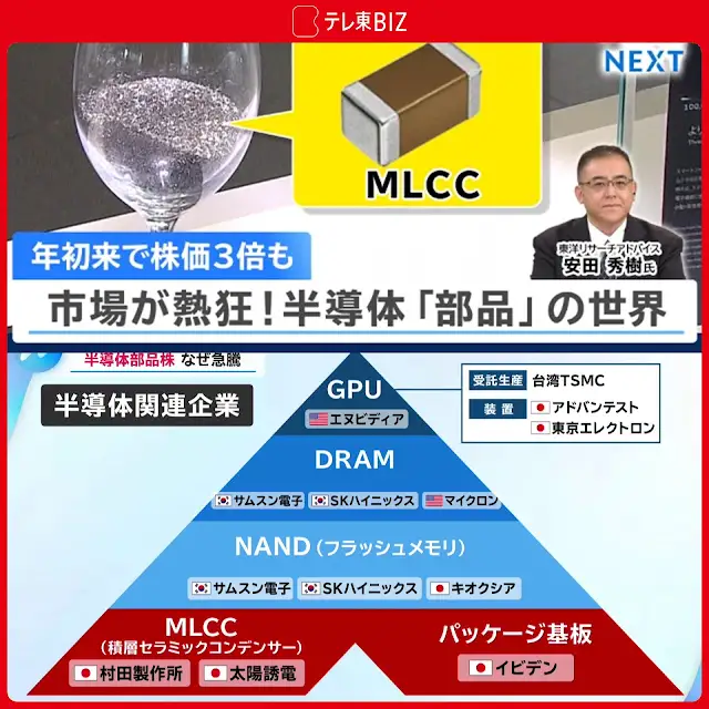 txbiz_ondemand's tweet photo. 年初来で株価3️⃣倍も 市場が熱狂❗半導体「部品」の世界

これまで日本株をけん引してきたのは、アドバンテストや東京エレクトロンなどの半導体「装置」メーカーでしたが、ここにきて村田製作所や太陽誘電といった半導体「��品」メーカーの株が急騰しています。
背景にはMLCCという部品の需要の急拡大があるといいますが、MLCCとはどのような製品で、今後どこまで市場が拡大する余地があるのでしょうか。20年以上、電子部品業界を見てきたプロが分析します。
