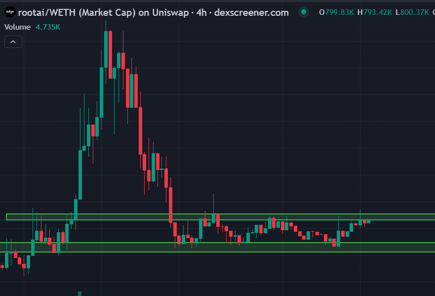 billyjhaay's tweet photo. $ROOTAI
While many charts are bleeding, this one is standing its ground.
A strong breakout from here would definitely get people's attention.
Keep it on your radar @base fam
@Root_Edge https://t.co/mKE91pylH4