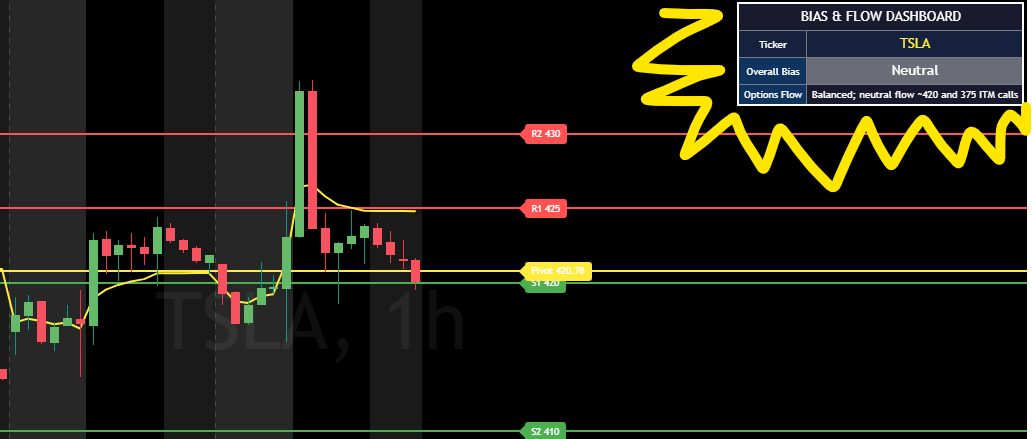 TMA_MarketIntel's tweet photo. 🚨 BIG UPDATE — My FREE indicator wanting by many got MAJOR UPGRADE and now shows: 
✅ Overall Bias (Bullish / Bearish / Neutral) 
✅ Options Flow Summary + Key Dark Pool levels

Just open the ticker to see support, resistance, bias and flow summary 🔥
Limited FREE access for the first 100 people before it moves to paid.
This is the kind of institutional-grade flow intelligence most traders pay for.
Example on $TSLA right now:
Want it? Just reply with “SEND INDICATOR” or DM me. First 100 only.
Who’s in? 👇
#OptionsTrading #DarkPool #TSLA #NVDA
