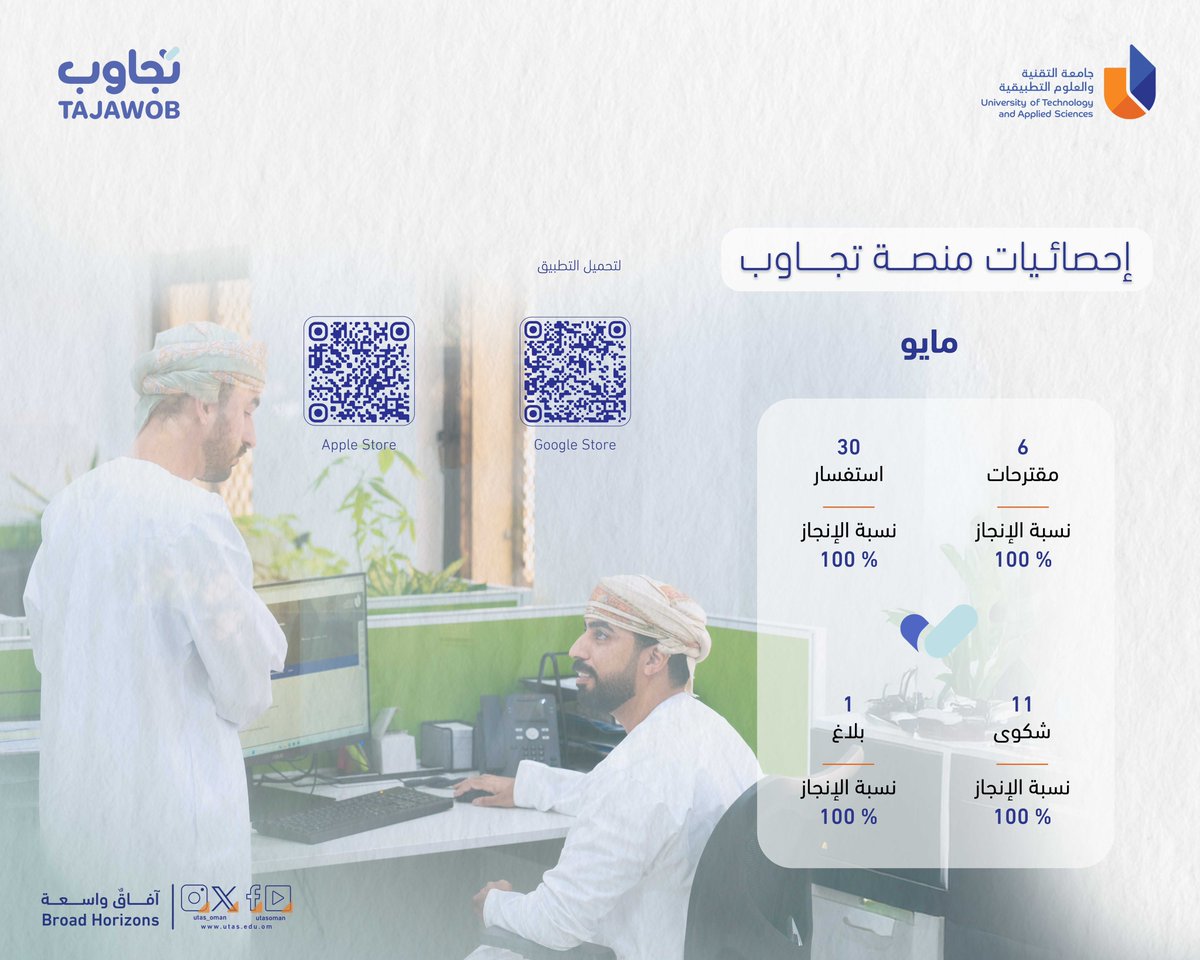 utas_oman's tweet photo. #يوتاس |

تواصل أقرب، أثر أوضح 💡 

نضع بين أيديكم إحصائيات منصة #تجاوب لشهر مايو، في خطوة تعكس حرص الجامعة على التطوير الدائم وتحقيق مزيد من الكفاءة والفاعلية.

وتؤكد الجامعة من خلال منصة #تجاوب حرصها على الاستماع إلى جميع مقترحاتكم وطلباتكم واستفساراتكم، حيث تحظى هذه المشاركات بمتابعة واهتمام مستمرين، بما يسهم في تحسين الخدمات وتطوير تجربة المجتمع الجامعي بشكل متواصل.

لتحميل التطبيق :
Apple Store:
https://t.co/iIJG8sKoIT

Google Store:
https://t.co/N1kZt0m53Z

#آفاق_واسعة