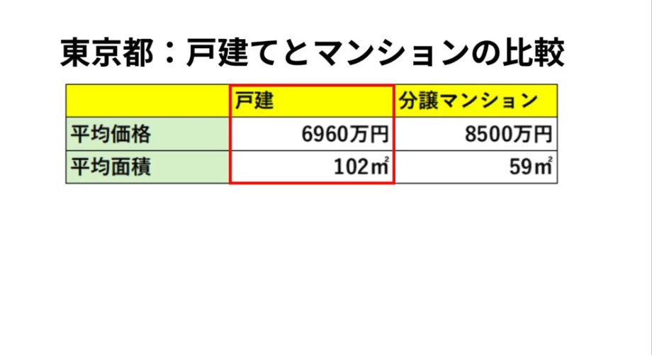 mansionresearch's tweet photo. 次回動画予告🎥

「戸建需要の顕在化
東京都住宅市場の底力　マンション在庫増加はバブル崩壊ではなく実需回帰予兆」

都心マンション離れが進行中？

東京では戸建て購入が増加。住宅需要の減少ではなく、需要の行き先が変わっている実態を解説します。

6月5日（金）19時公開 https://t.co/AkpYFTjDjy