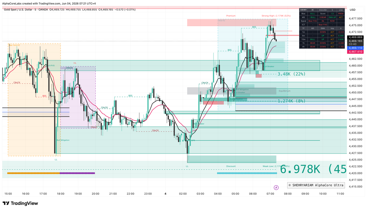 AlphaCoreict's tweet photo. Show me better than that
#alphacore
#xauusd
#indicator https://t.co/ezJNw6sufB