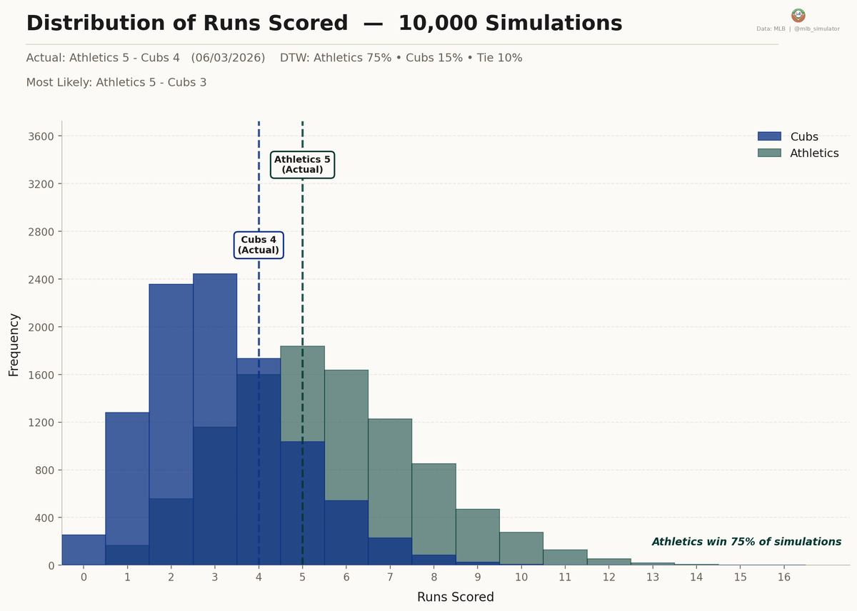 mlb_simulator's tweet photo. ⚾ Athletics @ Cubs
06/03/2026

Final: Athletics 5, Cubs 4
Deserve-to-Win: Athletics 75% / Cubs 15% (Tie 10%)
https://t.co/HEPZadjdJD

#MLB #Athletics #Cubs https://t.co/PLTs45Uofr