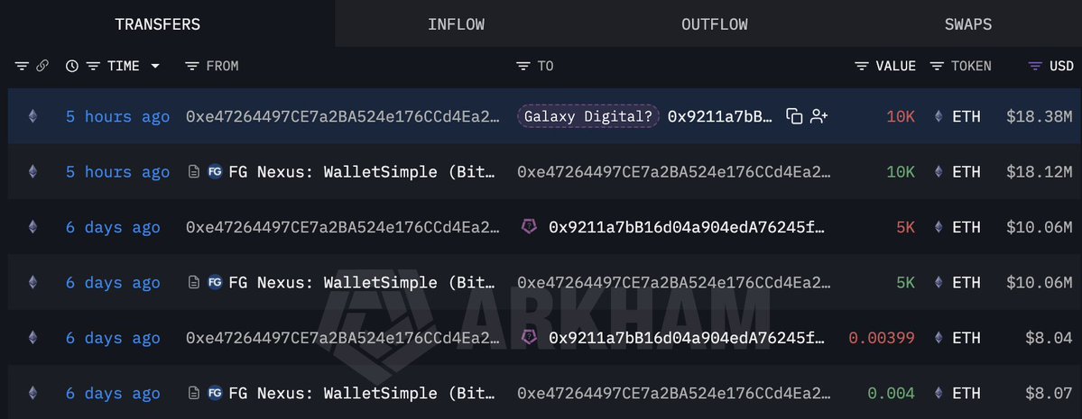 lookonchain's tweet photo. FG Nexus is down over $85M on its #Ethereum treasury bet!

FG Nexus bought 50,770 $ETH($196M) at an average price of $3,860 in Aug–Sep 2025.

Then started selling in Nov 2025, selling 36,025 $ETH($83.92M) at an average price of $2,330.

Total loss: $85M+.

https://t.co/ot97old74T https://t.co/ysWdm4JW5u