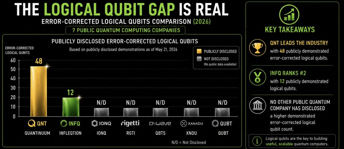 Jupiterian_Tech's tweet photo. @miscomputate Fault Tolerance Logical Qubits Race https://t.co/gbGUuzczoG