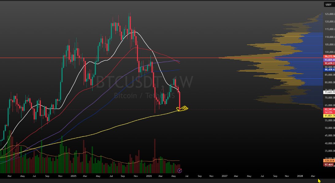 CryptoLifer33's tweet photo. the 200 ma on the weekly is catching us like a snow flake in the wind    Bitcoin dump may catch a relief bounce here. https://t.co/bjOsYjbz5l
