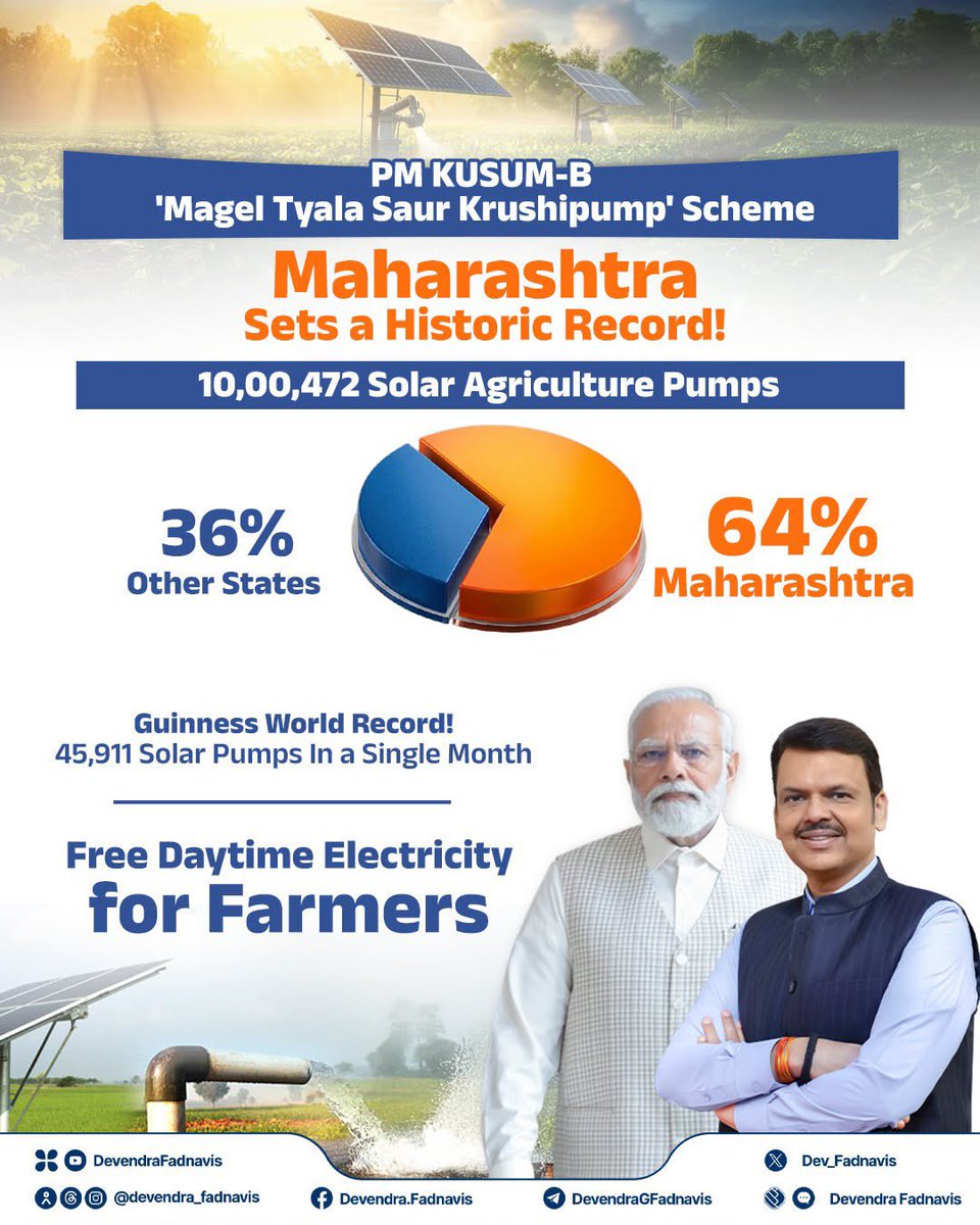 MeghnaBordikar's tweet photo. Maharashtra sets a historic benchmark!

Under the visionary leadership of Hon. PM Narendra Modi Ji and the dynamic guidance of chief minister Devendra Fadnavis Ji, Maharashtra has crossed 10 lakh solar agricultural pumps, contributing 64% of India's total installations.
Empowering farmers with free daytime electricity and building a greener, self-reliant future.

@narendramodi @PMOIndia @Dev_Fadnavis @CMOMaharashtra @BJP4Maharashtra @BJP4India 

#PMKUSUM #NarendraModi #DevendraFadnavis #MaharashtraModel #SolarEnergy #FarmerEmpowerment