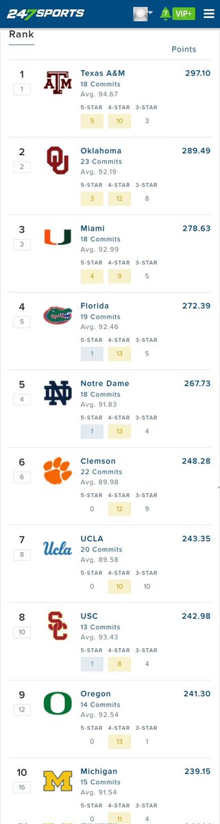 RawFactCheck's tweet photo. @DT_SoWavyy @EJHollandOn3 @jboog24_ With this kid Miami is #3 behind Texas A$M (with 5 5* players) and Oklahoma who has 5 more overall recruits. https://t.co/Y0CSA98a72