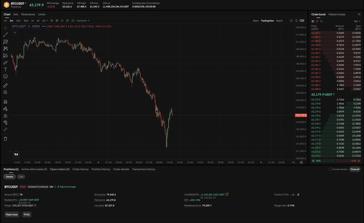cryptorover's tweet photo. INSANE! My $BTC short just hit over $1,000,000 in profits. 

Bitcoin dropped to $61,000 overnight. 🤯

TP's are in sight, this is my last short of the bear market. 

After this, we slowly start hunting for longs. 

Join the community for updates: https://t.co/gQqYcPAZNU https://t.co/gZfx8ANyQr