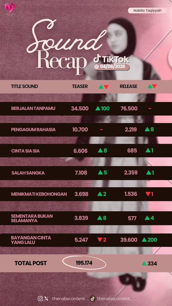 thenabscontent's tweet photo. ✨DAILY RECAP SOUND✨
04 Juni 2026 https://t.co/90DBojt8fe