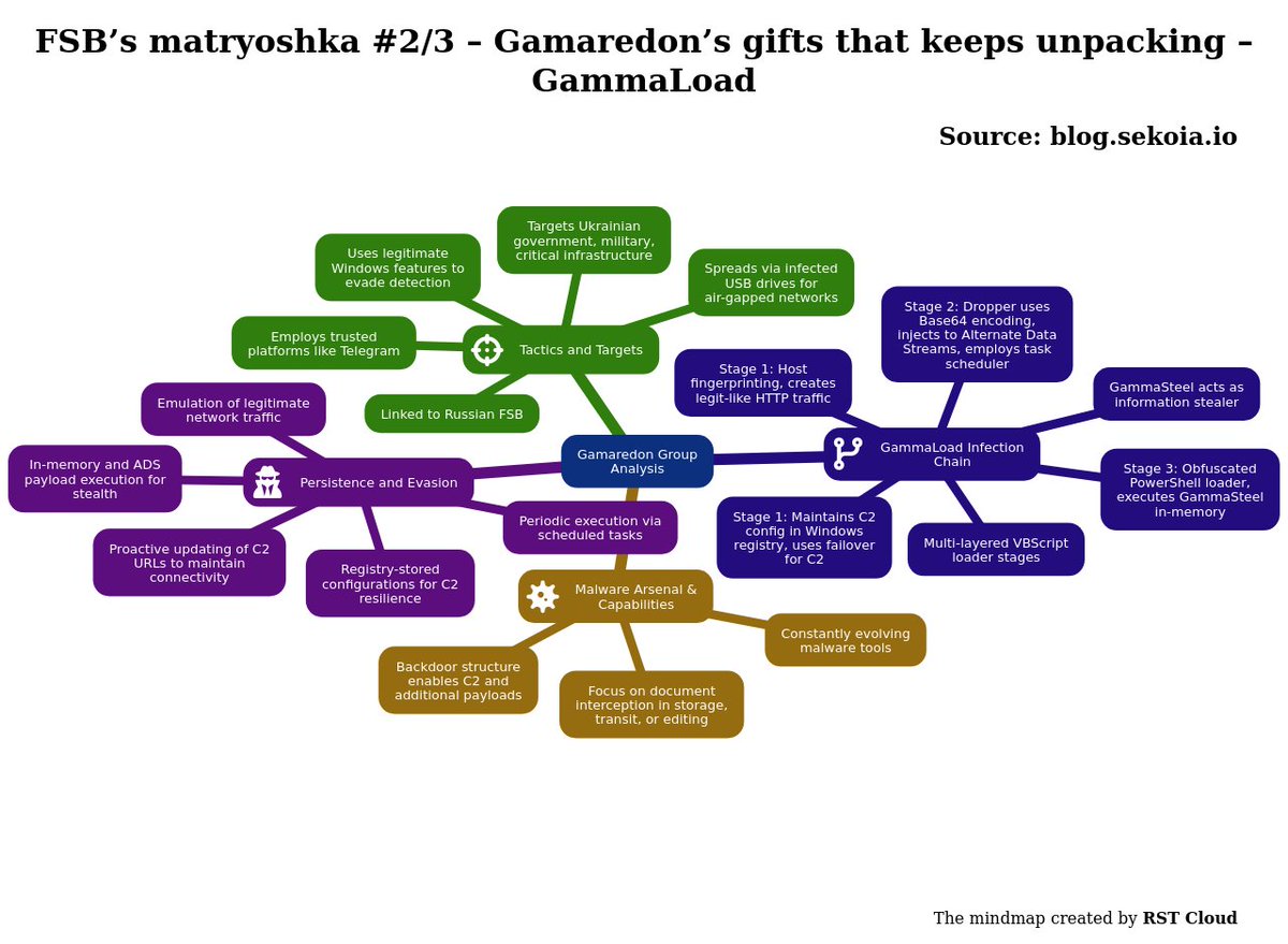 rst_cloud's tweet photo. #threatreport #HighCompleteness
FSB’s matryoshka #2/3 – Gamaredon’s gifts that keeps unpacking – GammaLoad | 03-06-2026
Source: https://t.co/eIQd8lJEkH
Key details below ↓

🧑‍💻Actors/Campaigns:
Gamaredon (🧠motivation: cyber_espionage)

💀Threats:
Gammaload, Gammaphish, Gammaworm, Gammasteel, Pteranodon, Gammawipe, Dead_drop_technique, Bitsadmin_tool, 
🎯Victims: Government, Military, Critical infrastructure

🏭Industry: Military, Government, Critical_infrastructure

🌐Geo: Russian, Russia, Ukrainian, Ukraine

📚TTPs:
⚔️Tactics: 2
🛠️Technics: 0

🤖LLM extracted TTPs:`
T1012, T1027, T1036.004, T1053.005, T1059.001, T1059.005, T1071.001, T1082, T1091, T1102.001, ...

🧨IOCs:
 - Registry: 3
 - Hash: 3
 - Url: 8
 - IP: 2
 - Domain: 1
 - File: 1
 - Command: 1
 - Email: 1

💽Software: Telegram, Windows registry

🔢Algorithms: base64, xor, md5

🔠Functions: ExecuteGlobal

📜Programming Languages: powershell

#threatreport:
Gamaredon is a cyber espionage group linked to Russia's FSB, known for conducting prolonged and persistent intrusion operations mainly focused on Ukrainian government, military, and critical infrastructure. At present, it remains active and continues to evolve its malware arsenal. Their operations are characterized by the use of background mechanisms that obscure their activities, such as utilizing legitimate Windows features and trusted platforms like Telegram, which minimises detection while enabling malware to spread across air-gapped networks via infected USB drives. Additionally, the malware is capable of intercepting documents in various states—whether stored, being transferred, or actively edited. This capability is aided by a backdoor structure that not only permits command and control but also enables the deployment of additional payloads.

Recent analysis by https://t.co/WdmZshwK2S’s Threat Detection & Research (TDR) team has focused on a particular malware component called GammaLoad, which represents a series of VBScript loaders that facilitate the delivery and execution of the final payload, GammaSteel. GammaLoad operates through a multi-layered infection process where loaders stage additional loaders, reinforcing its stealth and persistence. The first stage performs host fingerprinting and employs a failover method to connect to a command and control (C2) server, checking previously cached URLs before falling back on legitimate services to retrieve subsequent payloads.

During exploration, it became evident that GammaLoad maintains its C2 configuration within the Windows registry, allowing it to resume communication post-execution. The identified first stage creates a comprehensive HTTP request structure designed to emulate legitimate traffic, further obscuring its presence. If successful, it executes the next stage in-memory, or, upon failure, searches for new C2 URLs, updating registry values as needed.

The second stage operates as a dropper that relies on Base64 encoding and injects payloads into Alternate Data Streams (ADS) within the system's temporary files. This dropper further includes a task scheduler that ensures the payload executes periodically, reinforcing the infection's persistence and capability to remain undetected. The third stage, which has been identified as a PowerShell loader, executes obfuscated commands through hidden processes, allowing for the final payload GammaSteel to be executed in-memory, further exfiltrating information as a stealer.