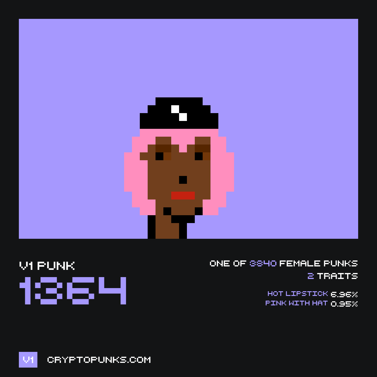 v1punksbot's tweet photo. 🚨 CryptoPunk V1 #1364 was sold for Ξ2.820 ($5,083) on OpenSea marketplace

from: fennyastr.eth
to: 🧙‍♀.eth

Punk profile: https://t.co/E0NFlChxUS
Etherscan: https://t.co/NCHM1rUDZS https://t.co/whk4yq5dls