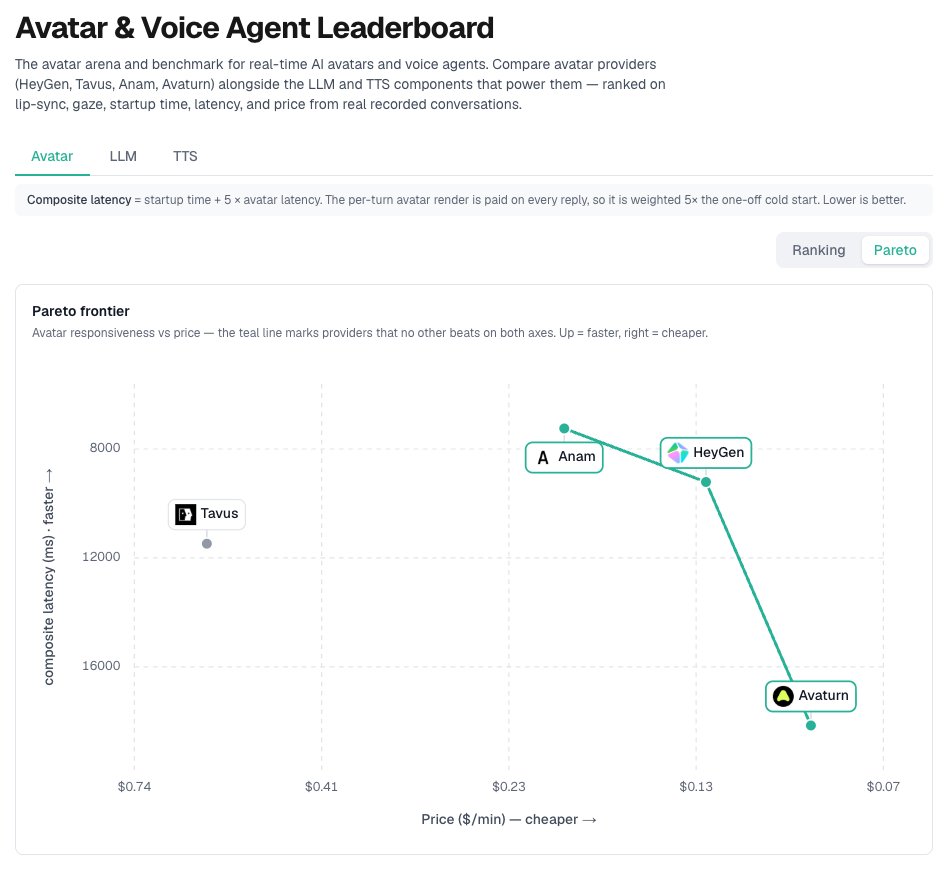 maxipesfix's tweet photo. utility of leaderboards for choosing a model is questionable, since likelihood that a 1-dimensional metric fits one's use case is rather small. The hope is that they do help push the SOTA further. With that said: https://t.co/tyfnwvQlCl
@Anam__ai @avaturn_me @HeyGen @tavus https://t.co/1JJWyHtNf0