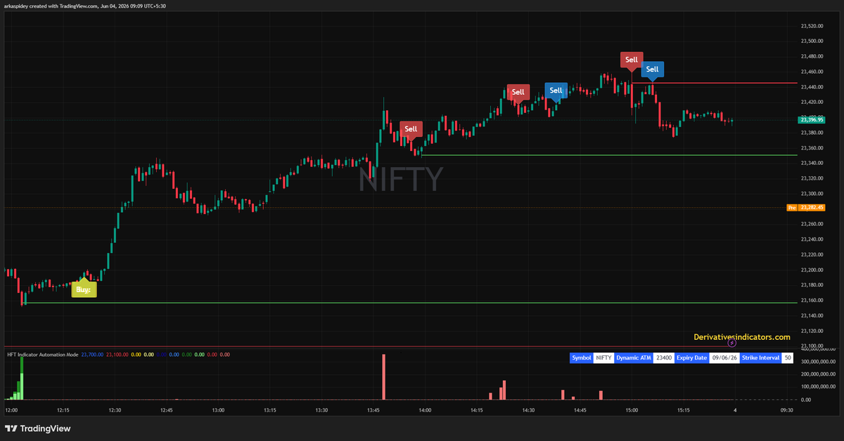 i_amArko's tweet photo. All those shorts at the end by the smart money yesterday will now bear fruit.
Yesterday's missing last selling phase to complete with the gap down opening now.
https://t.co/tQM748qwEz

#Nifty #Niftyoptions https://t.co/dbF2aQW6gP