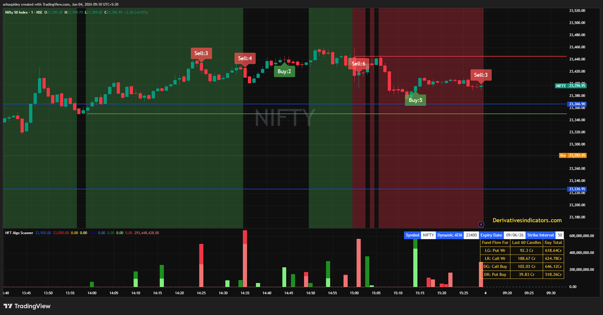 i_amArko's tweet photo. All those shorts at the end by the smart money yesterday will now bear fruit.
Yesterday's missing last selling phase to complete with the gap down opening now.
https://t.co/tQM748qwEz

#Nifty #Niftyoptions https://t.co/dbF2aQW6gP