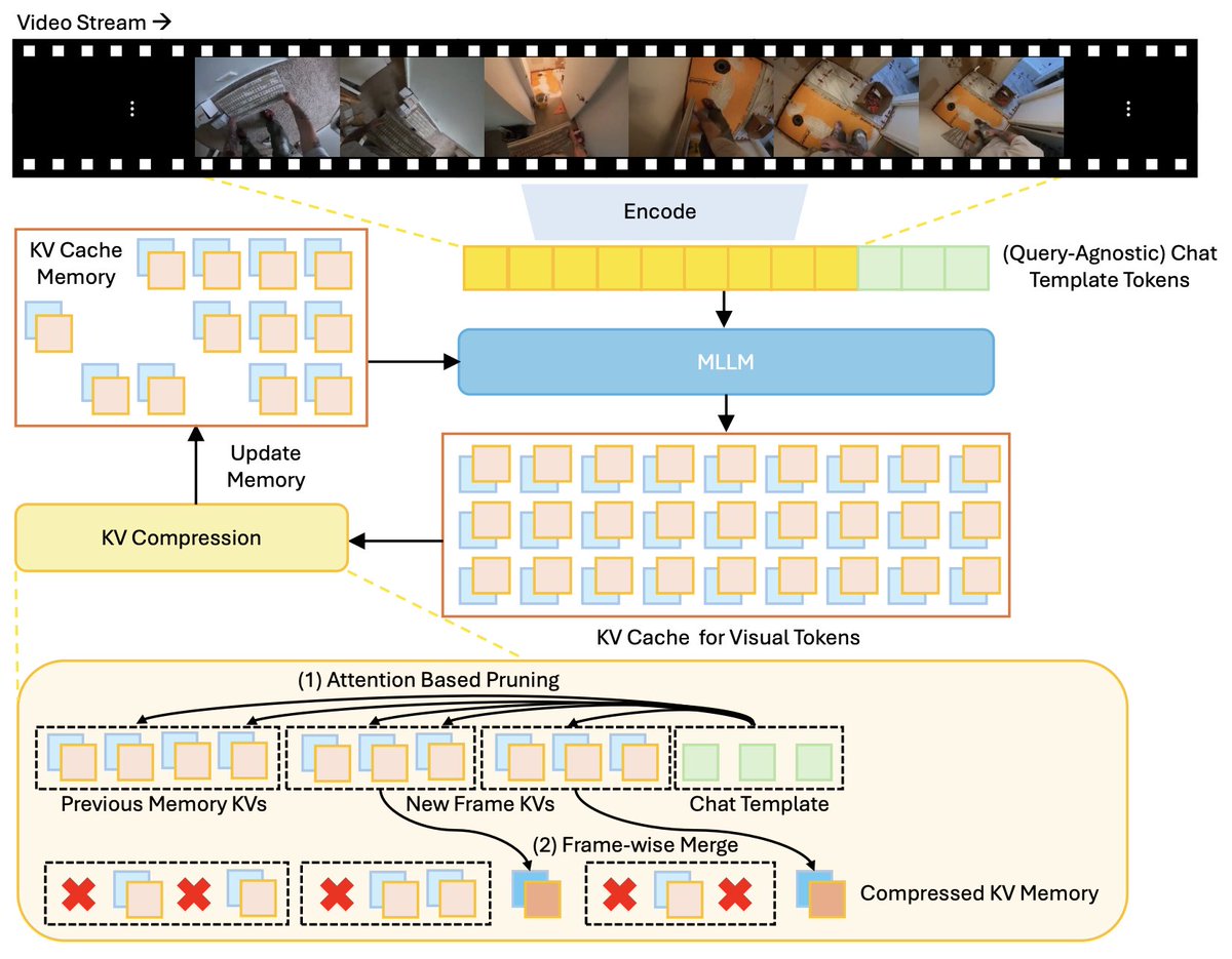 YanlaiYang's tweet photo. The StreamMem pipeline incorporates input frame filtering, attention-based KV pruning and merging, and YaRN context window extension. It achieves competitive performance with methods that rely on significantly larger memory budgets. (5/6) https://t.co/9LsjQ4LBj8