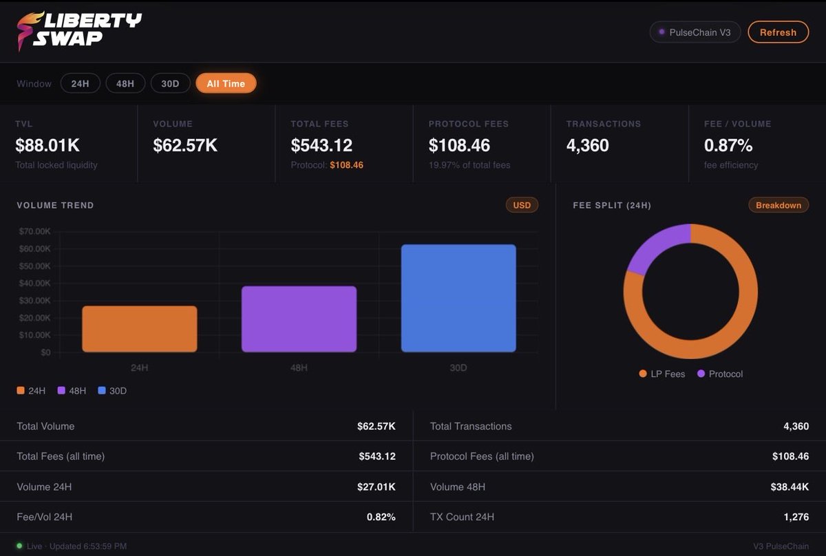 LibertySwapFi's tweet photo. @KryptoniteShow @CryptoCoffee369 @piteasio Absolutely, we’re actively working on this dashboard. (This reflects older data; our TVL is higher now.) https://t.co/XKnVaZ9B1z