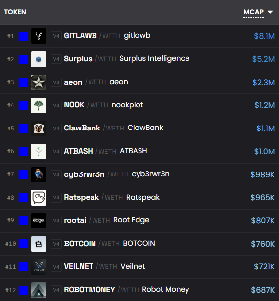 baseboss_'s tweet photo. Top Bankr coins by Market Cap.

What project are you betting big on?👇

$GITLAWB @gitlawb
$Surplus @AskSurplus
$aeon @aeonframework
$NOOK @nookplot
$ClawBank @ClawBankHQ
$ATBASH @ATBASHai
$cyb3rwr3n @cyb3rwr3n
$Ratspeak @ratspeakorg
$rootai @Root_Edge
$BOTCOIN @MineBotcoin
$VEILNET @Veilnet_
$ROBOTMONEY @RobotMoneyAgent
