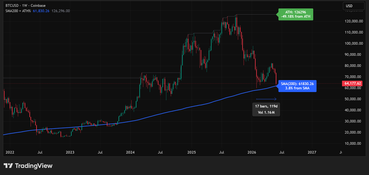 NedToshi's tweet photo. @_Checkmatey_ Strong Time Pain thesis 👍 

Formed a double bottom ~119d ago at $60 &amp; just kissed the 200W SMA (~$61.8k) — very strong support. 

Blend of double price pain + extended time pain. Exhaustion building… ends with the bang.

Patient HODLers win! https://t.co/uqTb6bJA68