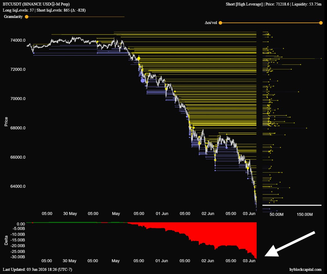 CacheTrading's tweet photo. $BTC Short Liquidation Delta

SLD at its highest all year at 31b

Shorts are significantly overleveraged!!