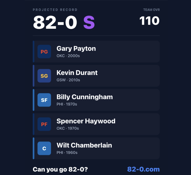 amifromupthere's tweet photo. dumbest 82-0 roster ever https://t.co/ldCp3vHFYR
