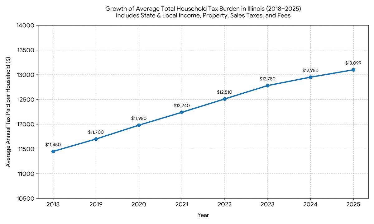 ptd223's tweet photo. @CalltoActivism This is how Pritzker balanced the budget. More taxes and more fees. Illinois is one of the leaders in the country for highest taxes on the average citizen.
Any jackass can balance a budget this way. https://t.co/6VJIH64dOk