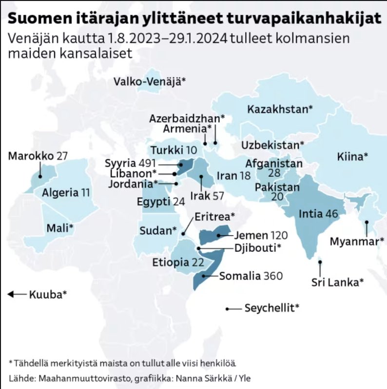 CharlieTan68977's tweet photo. @TarkiainenJouni @News2ProbeFI @ir_rkp @ainoahelmi Tossa on hyvät graafit! Puolessa vuodessa Venäjän rajan yli tuli noin 1500 mamua, samalla länsirajojen yli tuli 30,000 eli 20x🤷‍♂️ https://t.co/RpB0yJHpUR