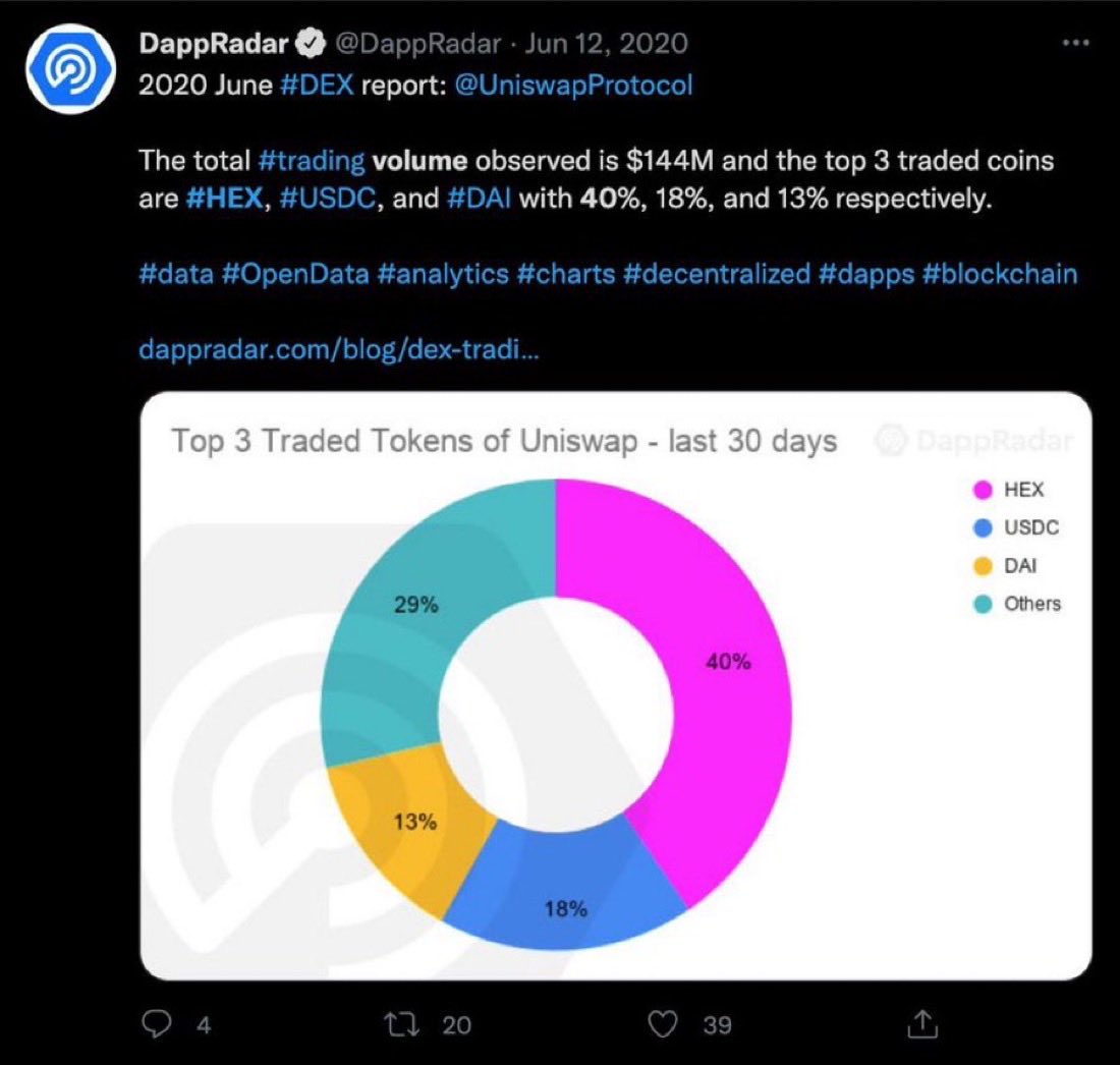 PulseChainStats's tweet photo. Funny how everyone loves to talk about Uniswap’s early success, but forgets that HEX was responsible for 40% of its trading volume at one point during its growth phase. 

Richard helped make UniSwap popular. That same founder went on to build PulseChain and PulseX.

Millions of transactions. Billions in volume. 100% uptime.

@Uniswap 
Add PulseChain support. 💚🚀