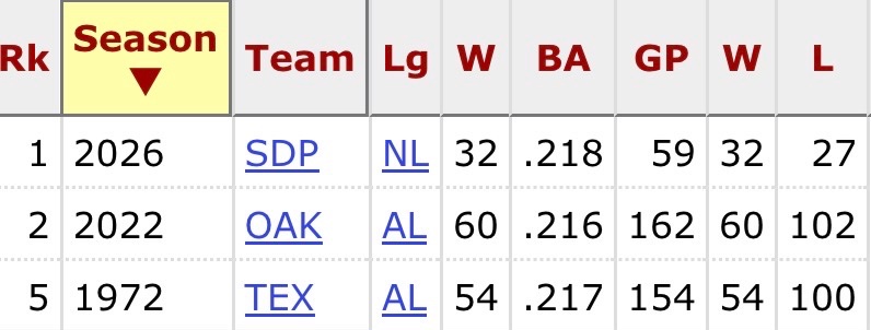 aristostats's tweet photo. @realbrentreed Since the Pads joined the MLB in 1969, only two teams (COVID season excluded) have ever hit below .220 in a season. https://t.co/scl9tSNHTf