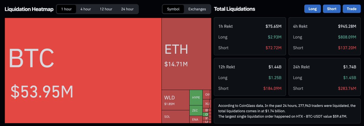 WiseCrypto_'s tweet photo. 🚨 $1.75B LIQUIDATED IN 24H

279,370 traders wiped out as crypto sees aggressive deleveraging.

$BTC dropped to $61.5K intraday, now bouncing near $64.3K.

Breakdown:
• $1.75B total liquidations
• $945M longs crushed
• Largest hit: $59.67M (HTX BTC-USDT)
Drivers:
• ETF outflows 📉
• Macro + geopolitical stress 🌍
• “Extreme Fear” sentiment 😨
Altcoins bleeding hard:
$ETH < $1.8K, majors under pressure.
Key levels:
$64K reclaim → relief
$60K → downside magnet

Volatility is elevated. Smart money stays patient.