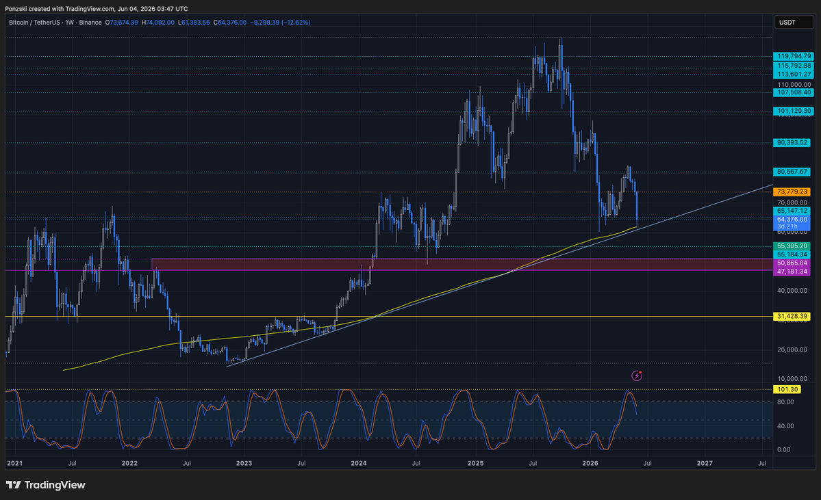 Ponzski's tweet photo. $BTC 1W SMA200 To the rescue ? https://t.co/h6080SqEJQ