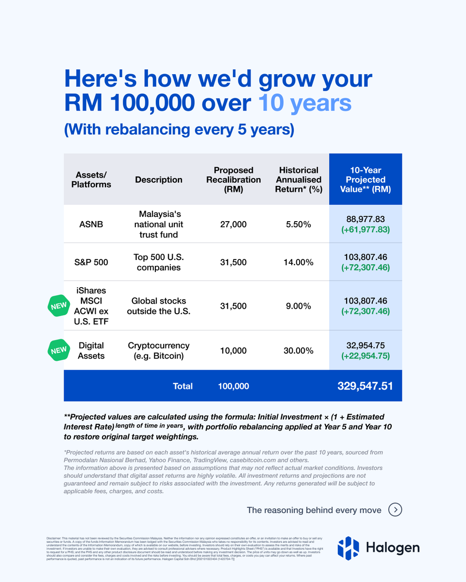 HalogenCapital's tweet photo. We recalibrated the portfolio with measured digital asset exposure, and the value it could compound to over 10 years.

Additionally, we would rebalance it every 5 years back to our target allocation. https://t.co/GTAdLKJGYD