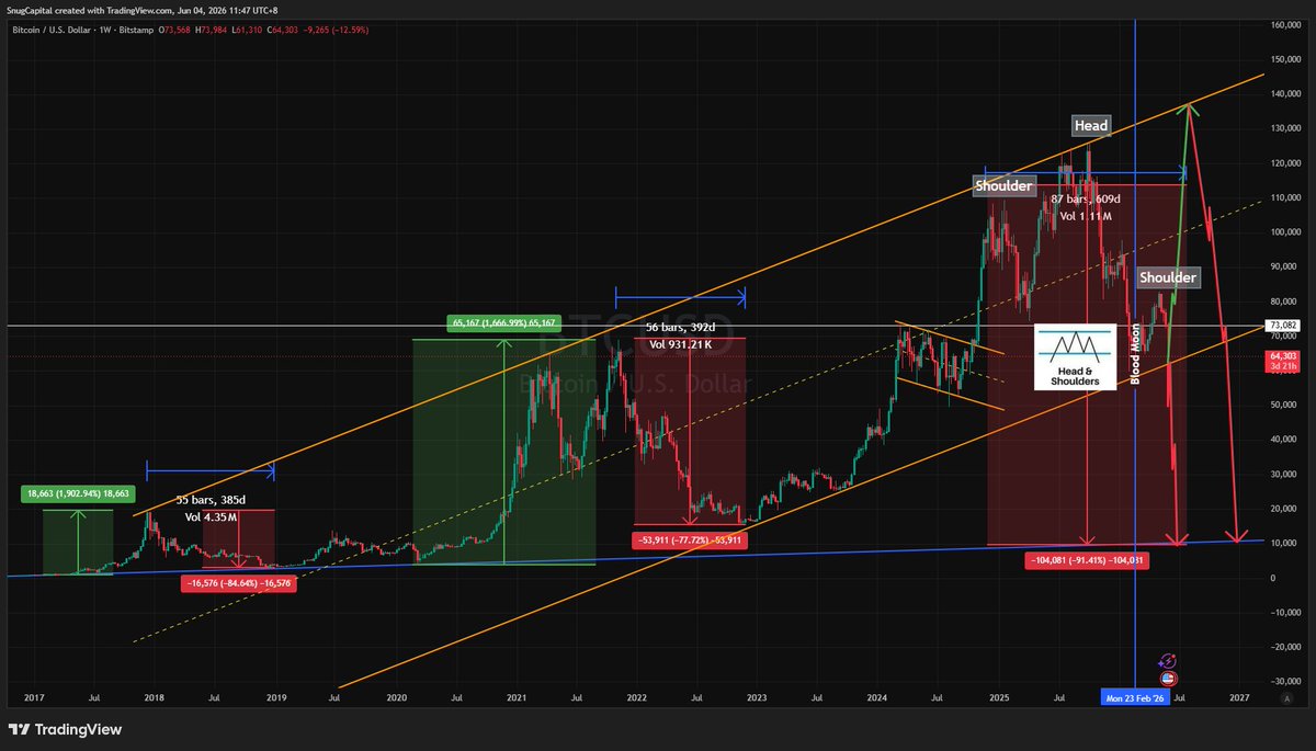 SnugCapital's tweet photo. Everyone is debating whether Bitcoin goes to 137K.
I'm wondering if we're asking the wrong question.
What if the top is already in?

I've spotted a Head & Shoulders pattern on Bitcoin that I can't ignore.

Historically, my calls on major Head & Shoulders formations have been more right than wrong, so this is a setup I'm taking seriously.

The last Blood Moon phase lined up almost perfectly with what I see as a macro cycle peak. Markets often front-run major economic events months before the public realizes what's happening.

My current thesis:

• BTC already topped
• Altcoins get one final blow-off rally
• Retail FOMO returns
• Then the real bear market begins

If I'm wrong, BTC probably rips to 137K.
If I'm right, the path eventually leads much closer to 10K than most people can imagine.
Either way, I think this quarter will define this cycle.

*Not holding terra-luna:native is much more dangerous than holding it. NFA.