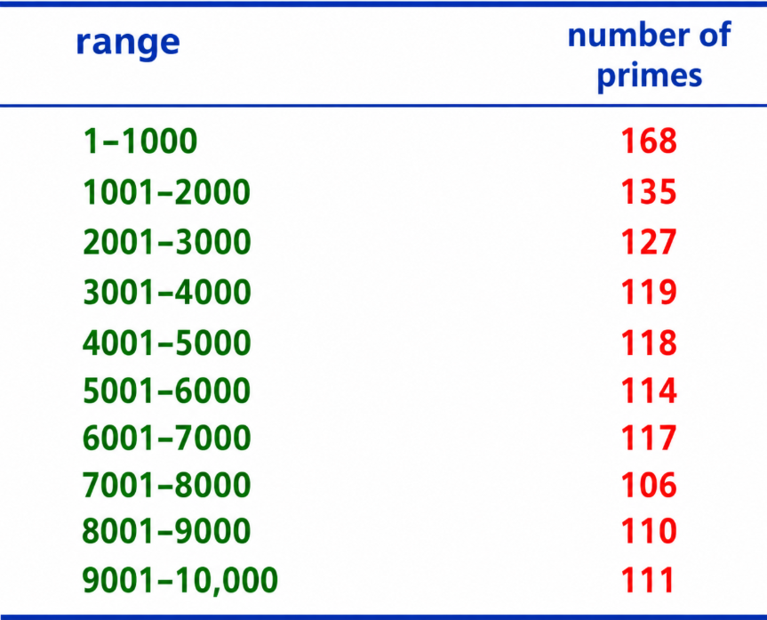 Math_files's tweet photo. The number of primes in successive intervals of 1,000 numbers. https://t.co/vls3lkd5mh