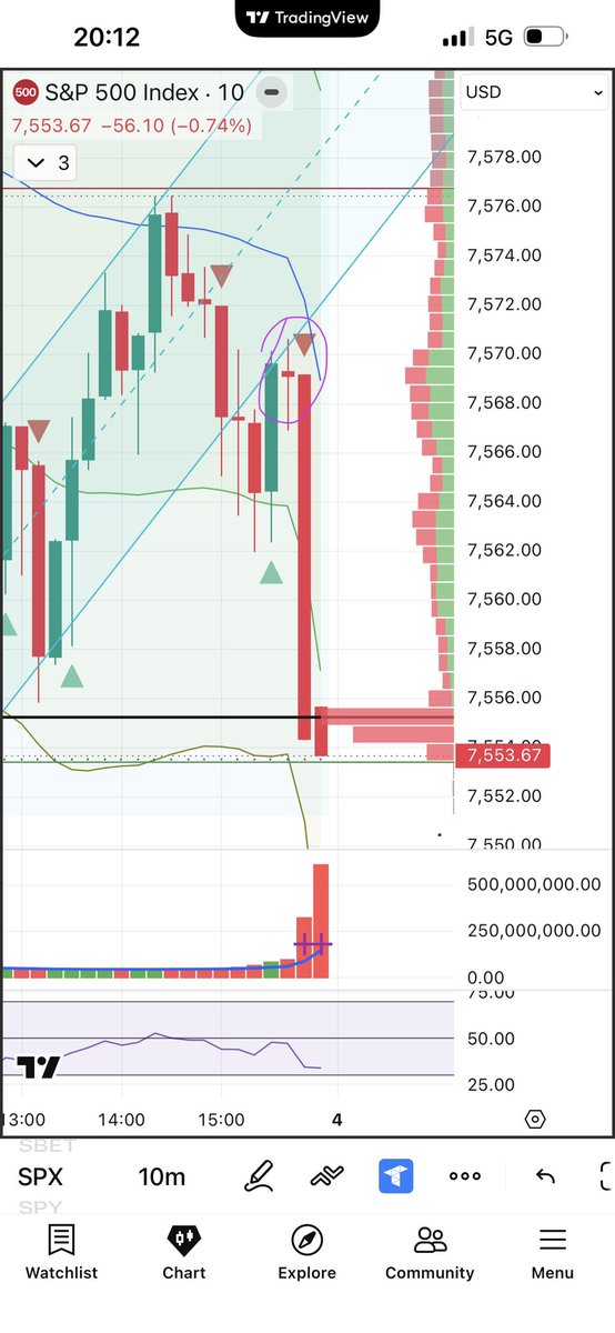 OptionalHellcat's tweet photo. Late update; sorry.

No trades in the hellcat account

Nice little SPX short 🟢🟢🟢 in a cash account. 

Just missed the end of day roll-over. 

That little doji at $7570 shook me out of my position.

Paper hands… https://t.co/2RMvA6PRon