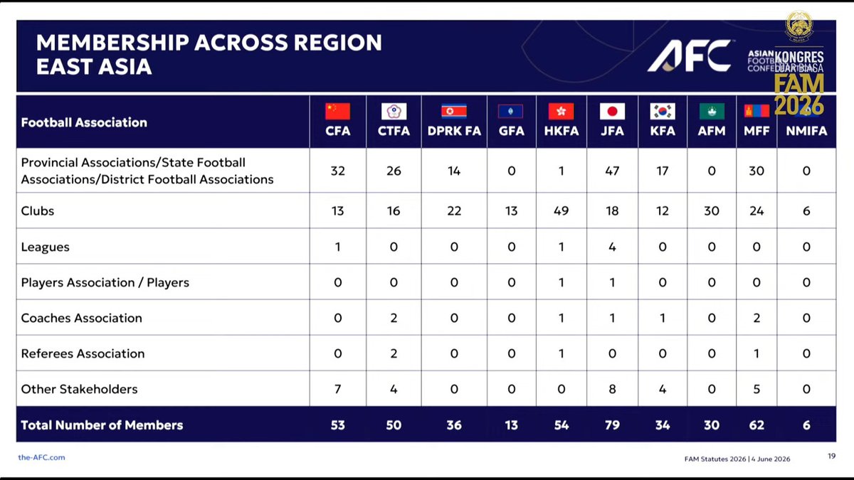sengfoo88's tweet photo. I never noticed it, but FAM is the only AFF football association without proper club representatives. 

At the AFC level, the only other one is Sri Lanka. https://t.co/VndzLSOySk