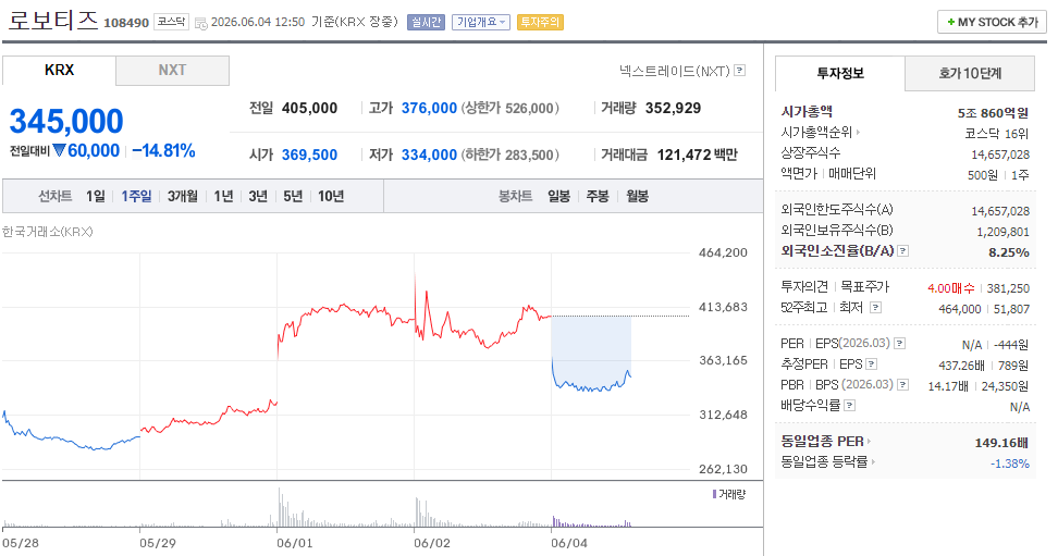 recsy3's tweet photo. 젠슨 황 엔비디아 최고경영자가 오는 8일 서울에서 국내 로봇·AI 스타트업 대표들과 비공개 간담회를 갖는 가운데, 로보티즈도 이 자리에 참석하는 것으로 확인됐다.

업계에서는 이번 간담회에서 엔비디아 기술 활용 사례와 추가 협력 방안 등이 집중 논의될 것으로 전망하고 있다. https://t.co/05YQIBJlwU