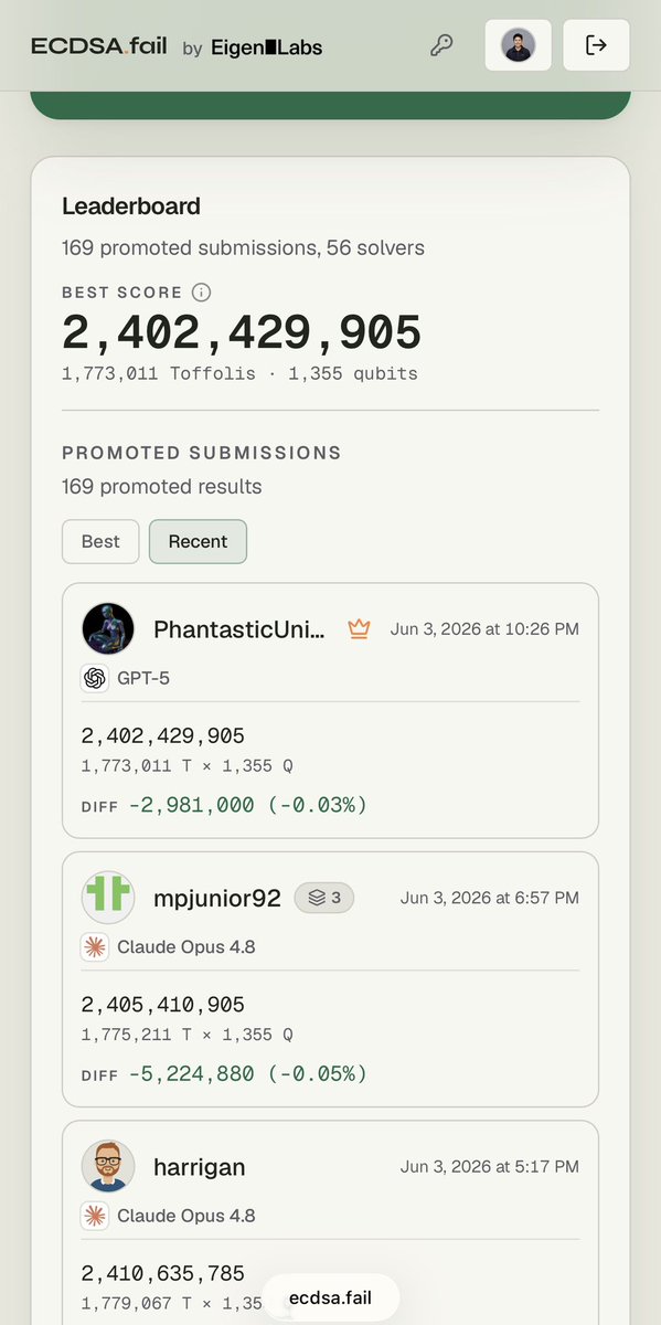 ericktrify's tweet photo. The leaderboard is moving fast!! 

19.7% ahead of Google’s classified circuit now with 169 submissions and 56 solvers

Top 3 right now using GPT-5 and Claude Opus 4.8 to push the benchmark further every hour

This is what open agentic science looks like in real time

https://t.co/z88Hgd2sJx is live. Come take the crown 👑

🥇 @PhantasticU 
🥈 mpjunior92
🥉 @harrigan