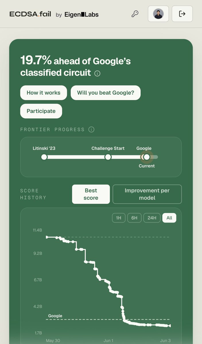 ericktrify's tweet photo. The leaderboard is moving fast!! 

19.7% ahead of Google’s classified circuit now with 169 submissions and 56 solvers

Top 3 right now using GPT-5 and Claude Opus 4.8 to push the benchmark further every hour

This is what open agentic science looks like in real time

https://t.co/z88Hgd2sJx is live. Come take the crown 👑

🥇 @PhantasticU 
🥈 mpjunior92
🥉 @harrigan