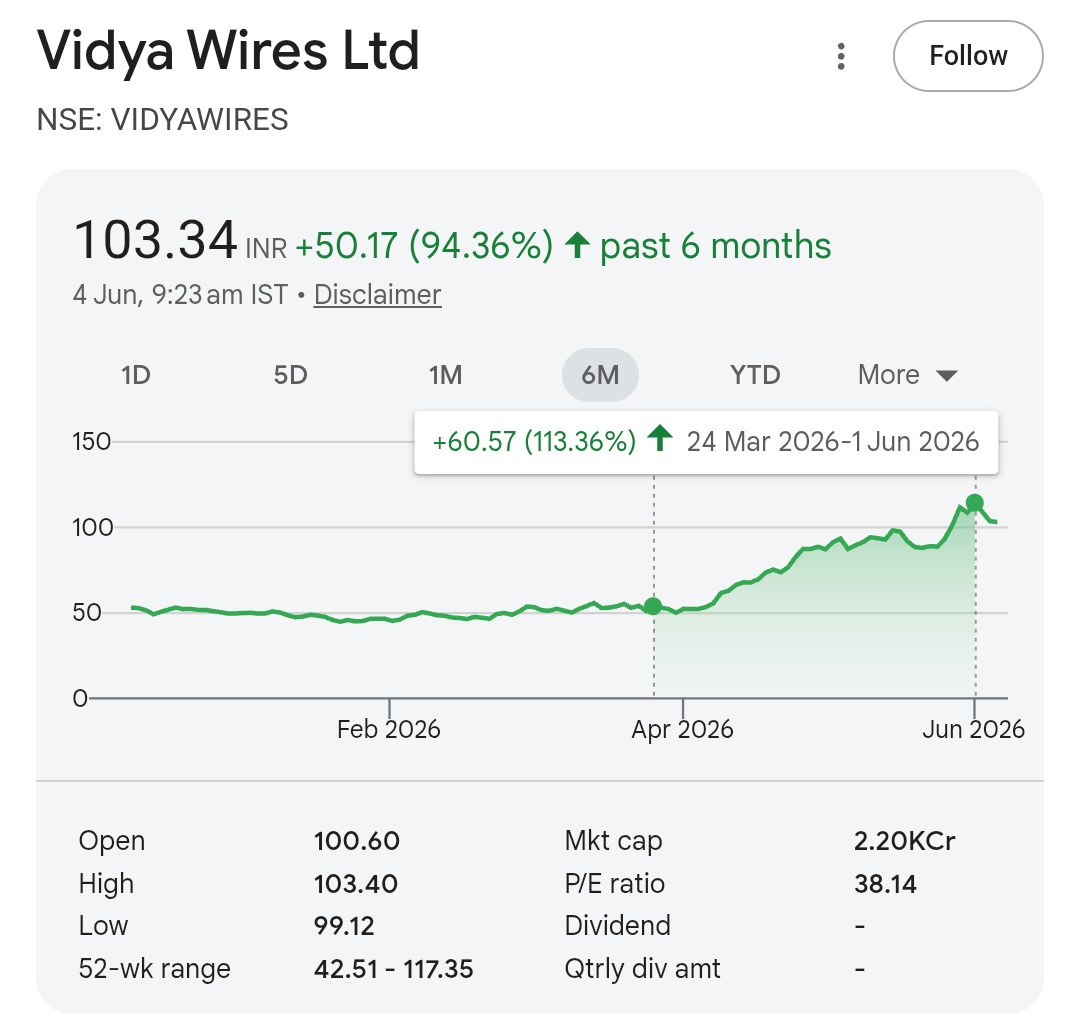 AvNHunteR's tweet photo. Vidya Wires Ltd 💯% #Nifty50 #NSE #India #COPPER  #StocksToBuy #StocksToWatch #StockMarket #MultiBagger #hedgefunds #BSE #investing #MutualFund #India #Breakoutstocks #VIDYAWIRES #Cable https://t.co/ybU3y5ZGlU