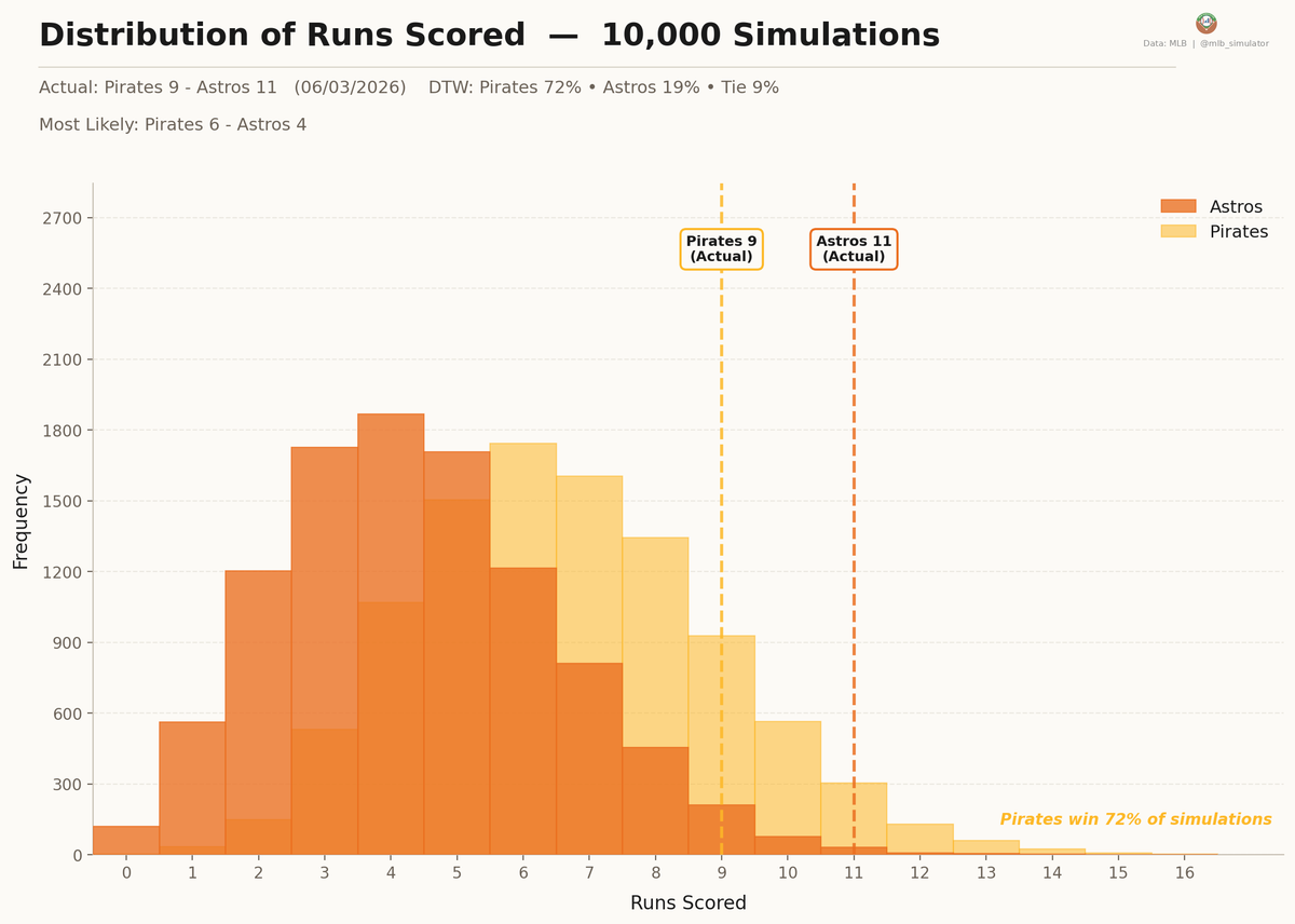 mlb_simulator's tweet photo. 🚨 Astros are luck merchants! 🚨

⚾ Pirates @ Astros
06/03/2026

Final: Pirates 9, Astros 11
Deserve-to-Win: Pirates 72% / Astros 19% (Tie 9%)
https://t.co/zfcNgKk4Wk

#MLB #LetsGoBucs #ChaseTheFight https://t.co/69vE7TXNvi