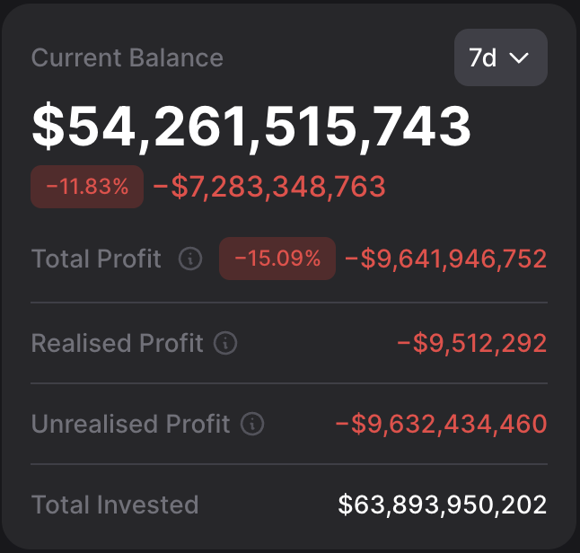 BitbullTrading's tweet photo. Michael Saylor sitzt jetzt auf -$9,6 Mrd. unrealisierten Buchverlusten 😅 https://t.co/P7akTnHPmj