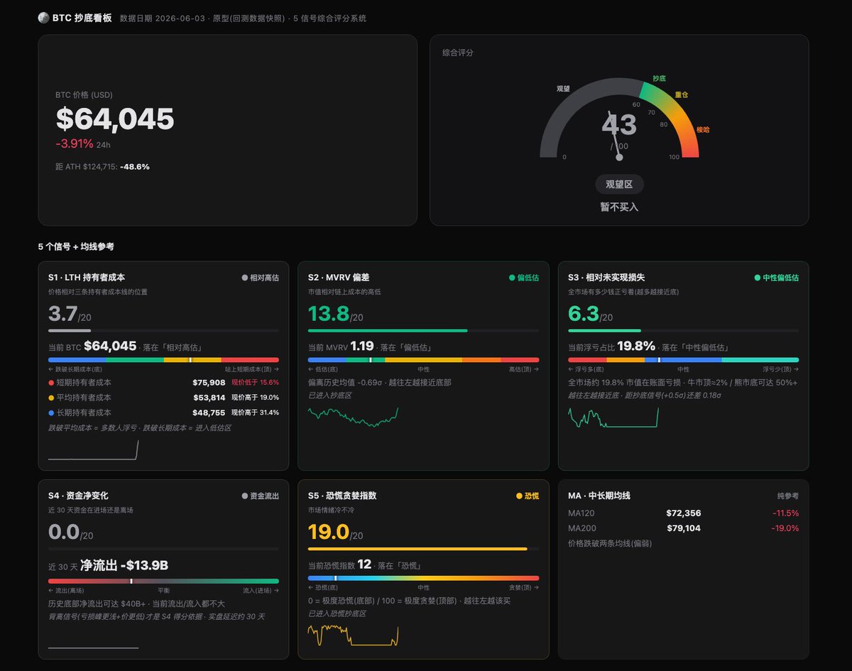 Seanzhao1105's tweet photo. 为什么 BTC 腰斩，依旧不是抄底的好时候

4 月份 BTC 还在 6 万的时候，我写过一条推——「为什么 BTC $60,000 不是熊市底部」。

那之后市场反弹到 8 万，又跌回 6 万。我自己用的还是同一套方法论

一觉醒来 BTC 跌到 6.4 万了，离上一次的低点已经比较接近。

我看到有人开始抄底了。但我自己依旧不会动——我在等我的指标。

我做的那个看板，会在综合评分到 60 的时候开始买入。现在是 43，距离动手的位置不远了，但还没到。

为什么我会跟着这个看板操作？

在投资这件事上，我更相信数据驱动，而不是宏观叙事。宏观当然重要，但数据是已经发生的事实——而我的数据，还没指向那个合适赔率的位置。

如果你单独拎出某一个数据——比如恐慌贪婪指数现在 12，确实已经是不错的位置。

但单一指标会骗人。把它和其他指标放在一起看，它们经常是互相矛盾的。

这个看板的核心逻辑是——只有大多数可靠指标同时指向同一个方向，才是相对确定的底部区域。

这是我个人的策略和思考，也不一定对。

最近又听了一些孙宇晨的财富自由革命之路，里面有两个观点对我冲击挺大。

第一个观点是：投资最重要的事情只有一个，就是价格。

这个观点在《投资最重要的事》里面也讲过

再好的资产，没有好的价格，也不是一个好的投资。更何况，当一个优秀的公司、一个让你心动的创始人出现的时候，你会忘记价格的重要性——你愿意以任何价格买入。这种状态下的买入，几乎不会是理想的投资。

第二个观点是：财富自由是关乎价值观的——你相信什么，你就会变成什么。

拿我自己说，我相信这一轮 BTC 还有不错的空间，所以我在等机会出现。

美股那边的赔率可能确实更好，可能短时间就有几倍空间。但我在我没有研究明白之谦，我不会重仓。

我相信的百分比，就是我仓位的百分比。

所以你会看到，有的人价值观押在美股，最后赚到了美股的钱；有的人不再相信加密，最后也赚不到加密的钱。

一切，都关乎你相信什么。