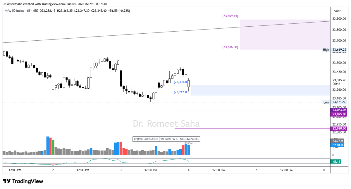 DrRomeetSaha's tweet photo. #Nifty see where it opened and how it is behaving. 
Price tells us everything well ahead of time. 
We only have to listen to it. https://t.co/pihwtafH0A