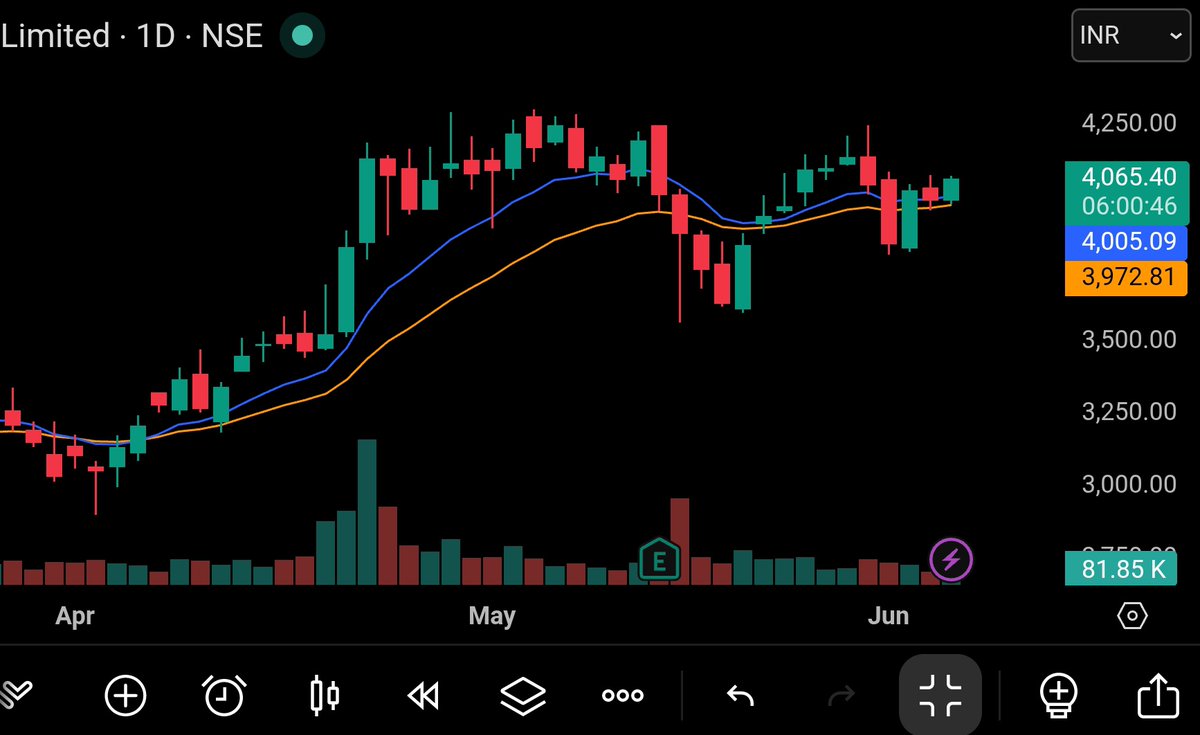 praveen29m's tweet photo. #DATAPATTERN

Luking gud on charts https://t.co/hRwKoBUtID