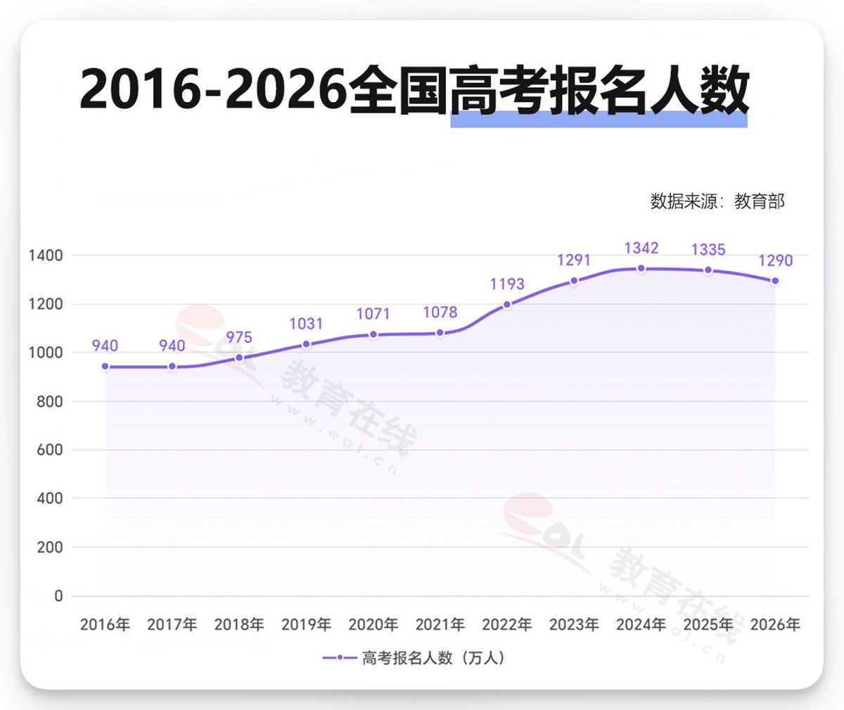 fxtrader's tweet photo. #数据 2026年高考报名人数为1290万人，较去年降45万人，连续两年下降。 https://t.co/pMxZxRf1ss