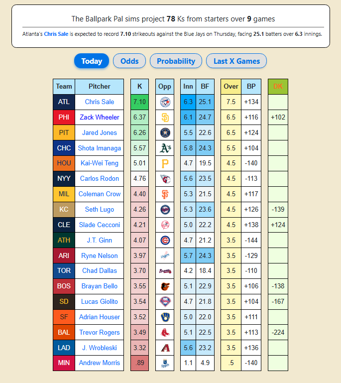 WiningPlaybook's tweet photo. 78 Strikeouts Projected for June 4th🎯⚾️

Who we pairing today? 👀🔥
Drop your favorite K props below ⬇️
Follow + Turn On Notifications for daily plays 🔔📲 https://t.co/ylXUHBCRTc