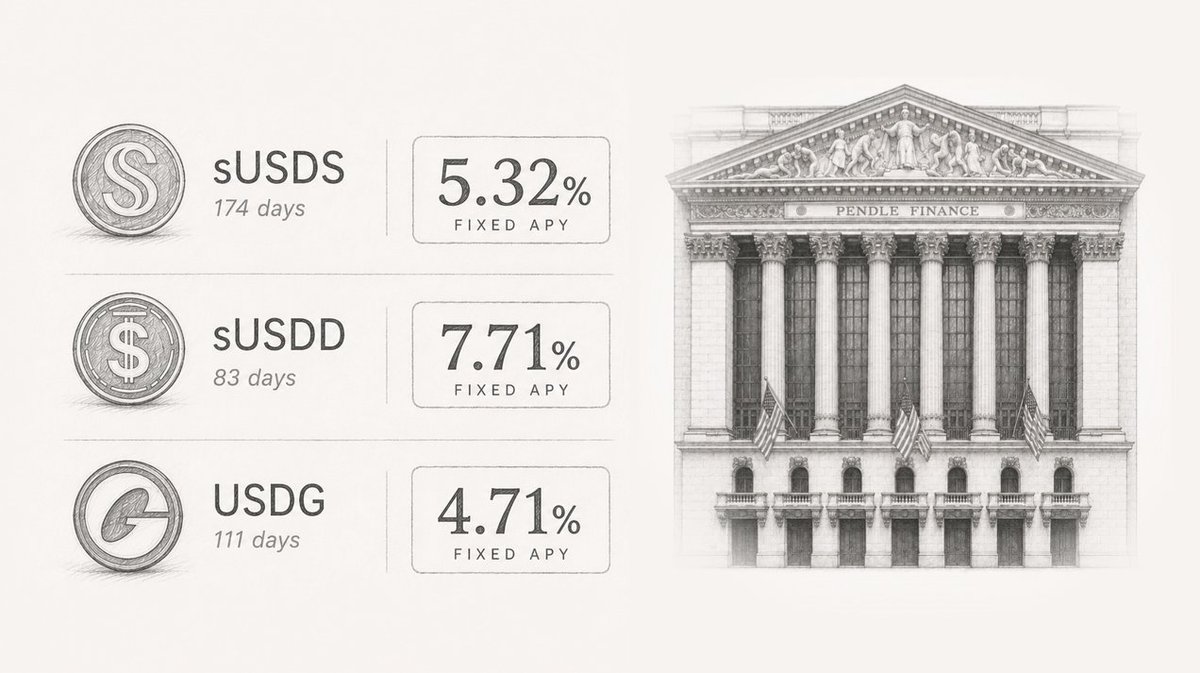 pendle_fi's tweet photo. Outsized fixed yield on institutional-grade stablecoins, with liquidity depth built to accommodate large allocators 🏦

Pendle's PT markets offer the rate certainty and capacity that onchain yield has historically struggled with, particularly for capital where predictability matters as much as the rate itself.