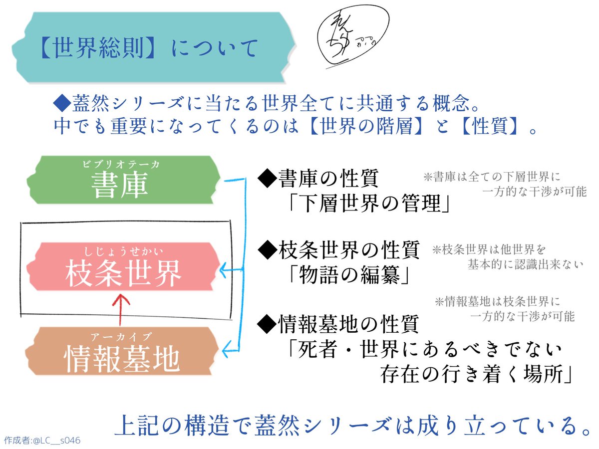 LC__s046's tweet photo. #創作論T

用語とか若干いじったので再掲するが、一次創作【蓋然スクラップ】の解説資料だよ　まあまあ面白くはあるはずだよ（多分ね） https://t.co/wPMI3XBI1c