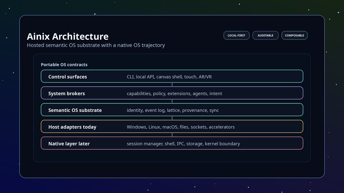 corelumen's tweet photo. @WindowsDev @surface @Microsoft I’m building #Ainix: a private-preview, local-first agent-native OS substrate that can run hosted on Windows today, with a long-term path toward shell/session/kernel work.

Looking for a Microsoft/Surface reference-device conversation.

https://t.co/lQx5uOVqLX